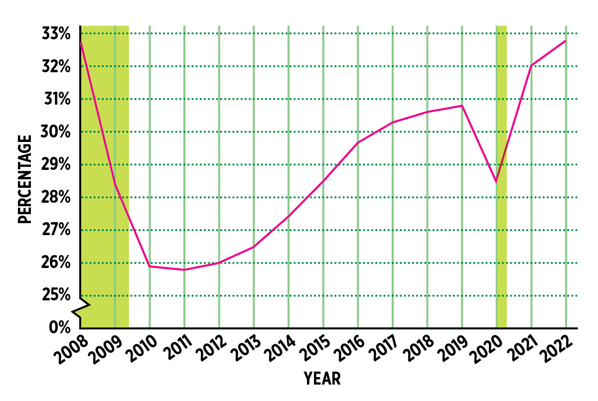 Chart showing the percent amount has changed from 2008 through 2022