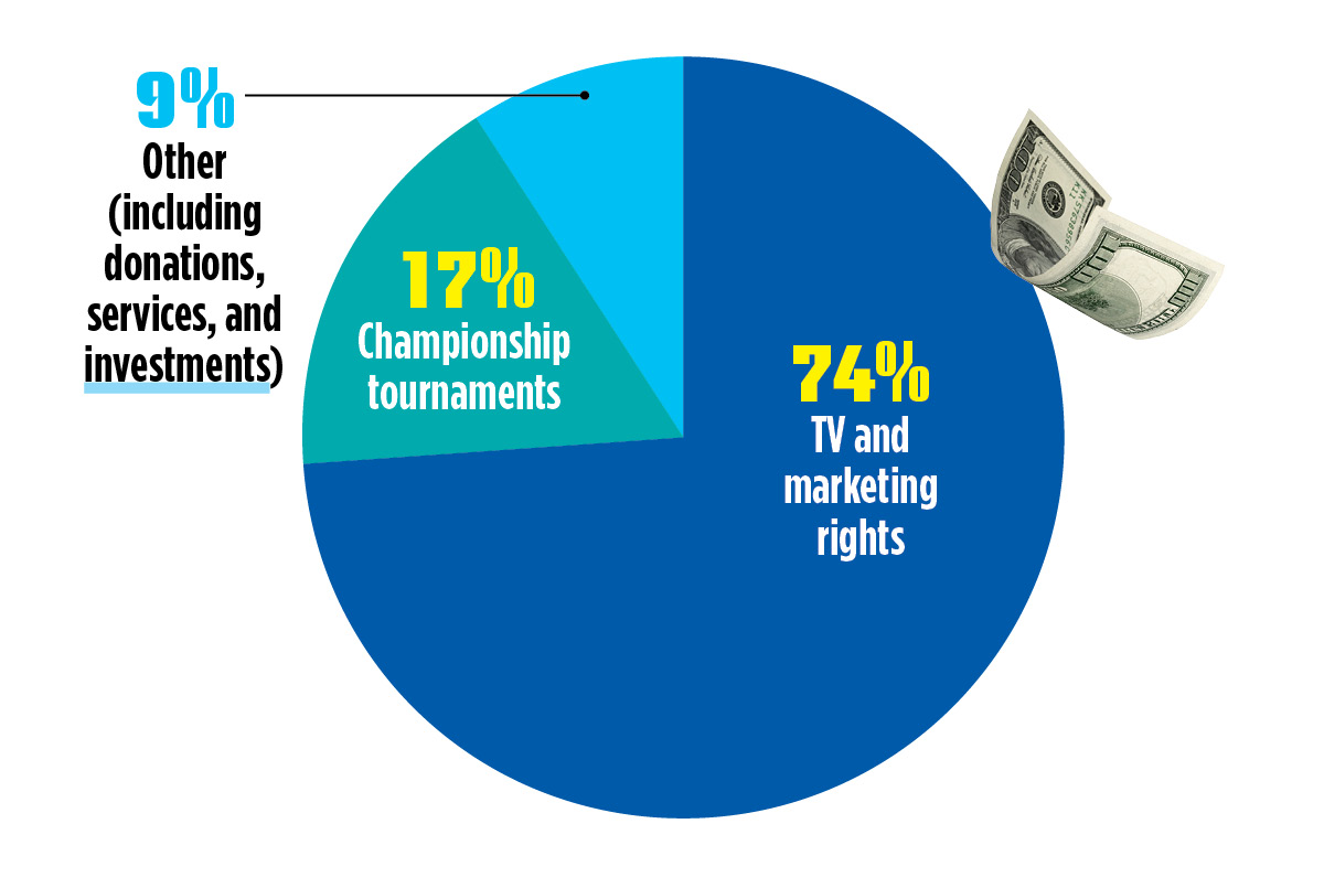 Chart showing how money is divided into TV, tournaments, and other